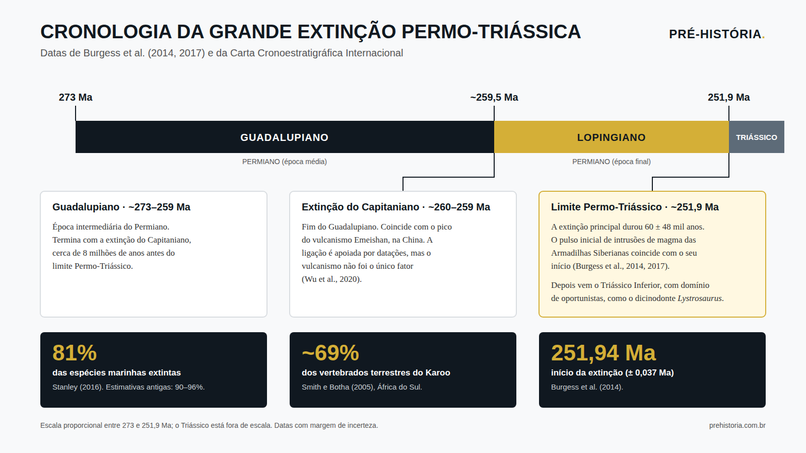 Linha do tempo em escala da extinção do fim do Permiano, de 273 a 251,9 milhões de anos, com a extinção do Capitaniano, o limite Permo-Triássico e números da perda de espécies marinhas e de vertebrados terrestres