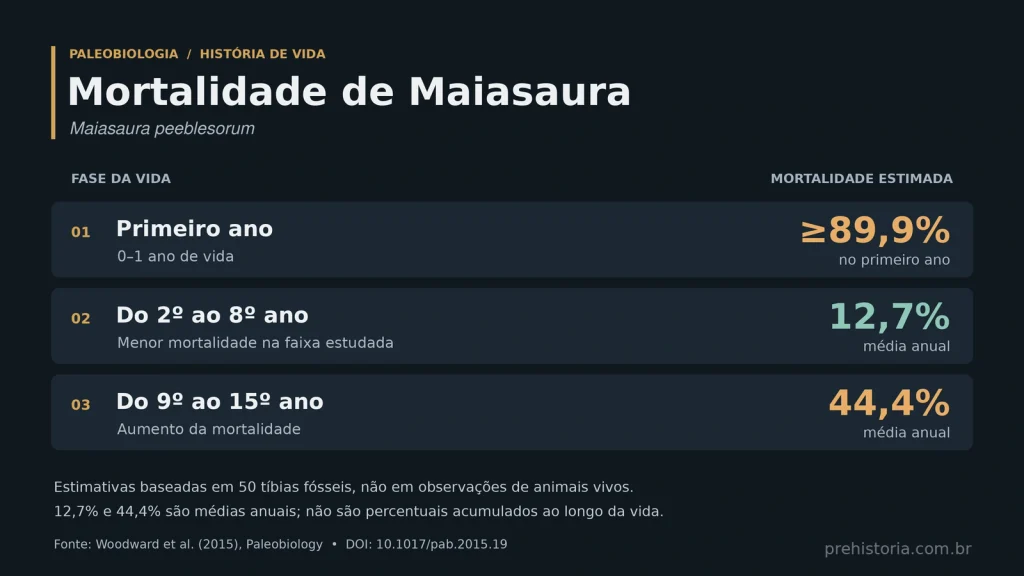Infográfico da mortalidade de Maiasaura: pelo menos 89,9% no primeiro ano, média anual de 12,7% dos 2 aos 8 anos e de 44,4% dos 9 aos 15 anos.